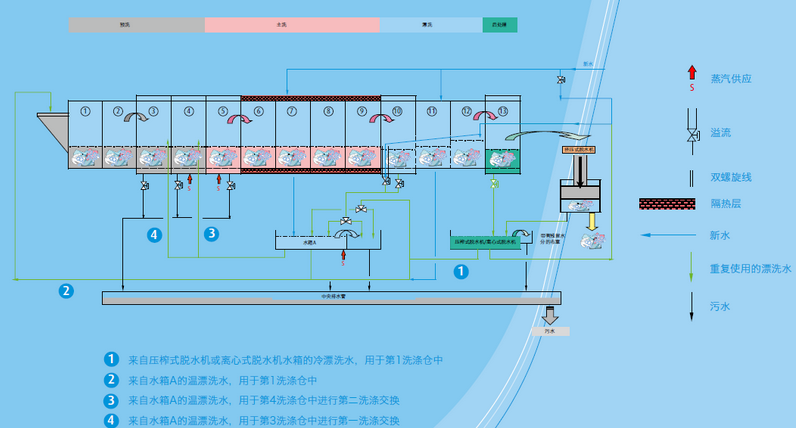 河南水洗機